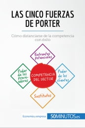Las cinco fuerzas de Porter