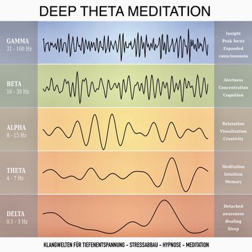 Deep Theta Meditation: Einzigartige Klangwelten für Tiefenentspannung - Stressabbau - Hypnose - Meditation - Heilung - Yella A. Deeken